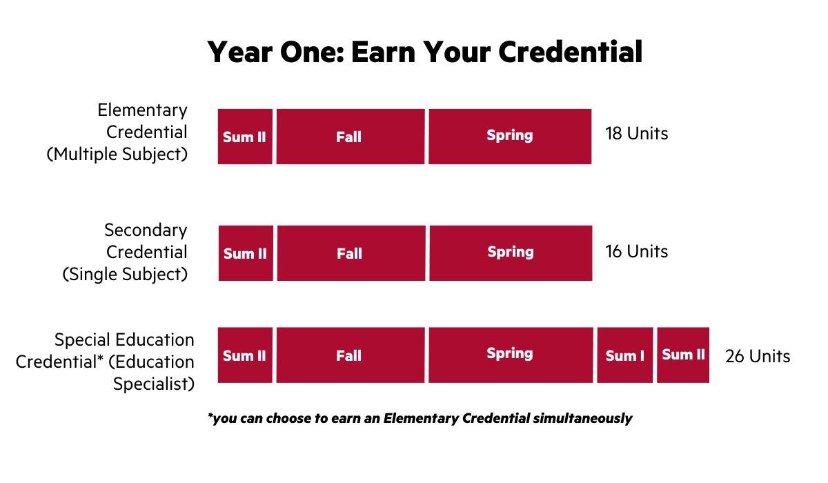 graphic showing timeline of classes for a graduate program